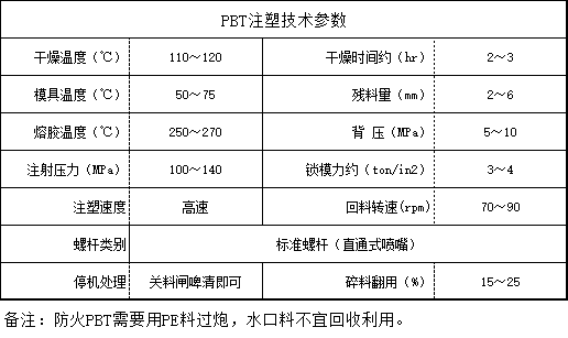 PBT注塑技術(shù)參數(shù)