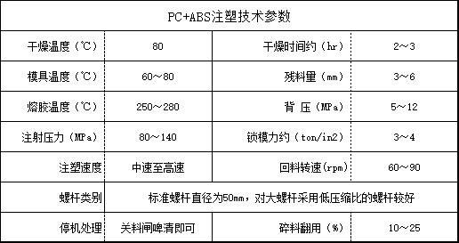 PC+ABS注塑技術(shù)參數(shù)