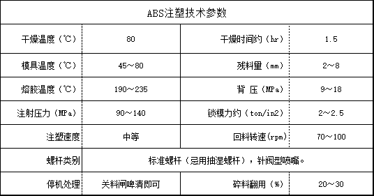 ABS注塑技術(shù)參數(shù)