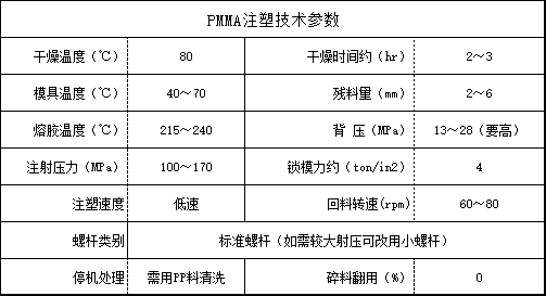 PMMA注塑技術(shù)參數(shù)