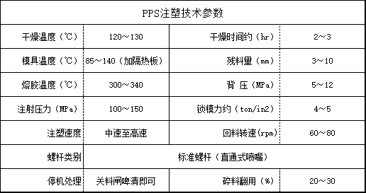 PPS注塑技術(shù)參數(shù)