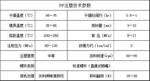 PP注塑技術(shù)參數(shù)