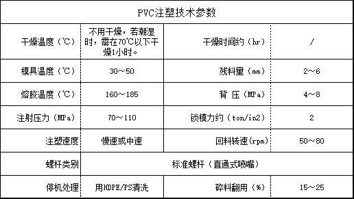 PVC注塑技術(shù)參數(shù)