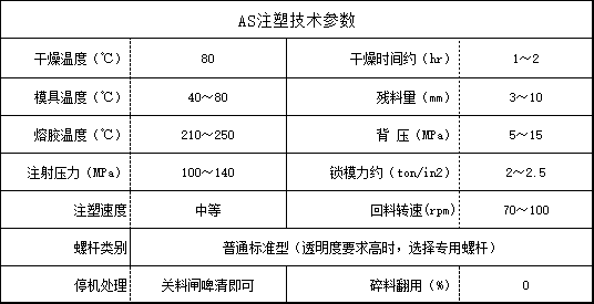 AS注塑技術(shù)參數(shù)