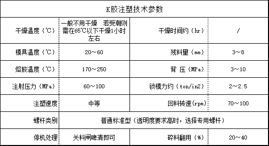 K膠注塑技術(shù)參數(shù)